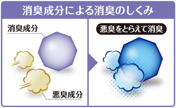 ダニよけサシェ紫陽花の香り・消臭のしくみ