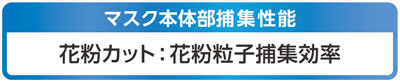 ビースタイル立体冷感マスク本体部捕集性能
